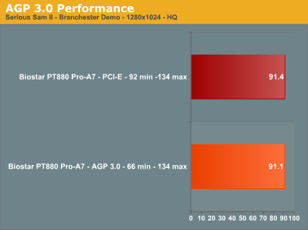 AGP 3.0 Performance